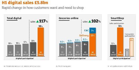 Sainsburys H1 digital sales