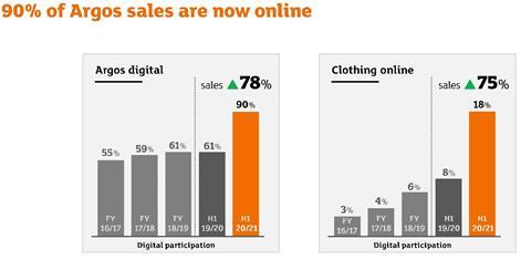 Sainsburys H1 Argos sales