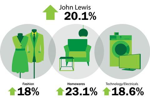 John Lewis weekly sales to July 12