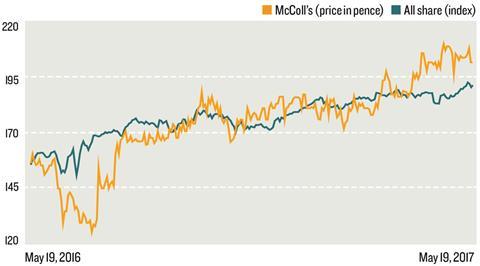 McColls City graph RW260517