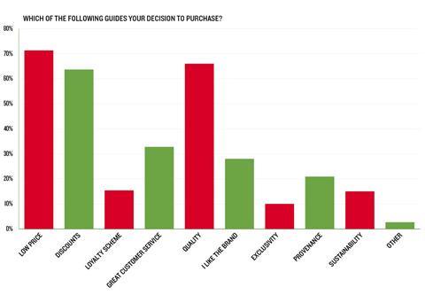 Graph 6 what guides your decision to purchase