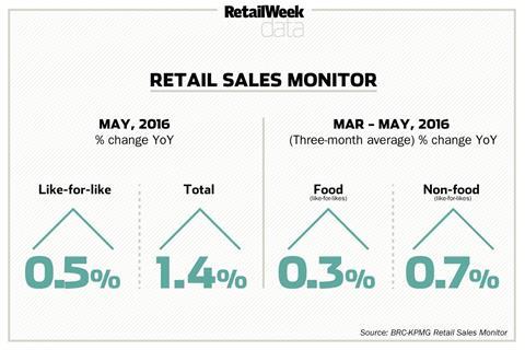BRC-KPMG Retail Sales Montitor May 2016