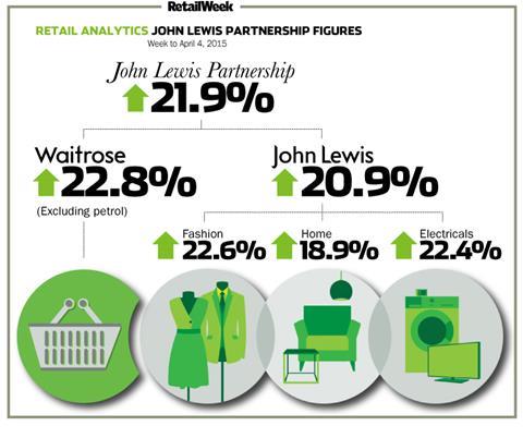 John Lewis weekly sales to April 4