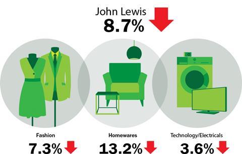 John Lewis weekly sales July 19 2013