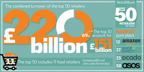 Top50retailers infographic1