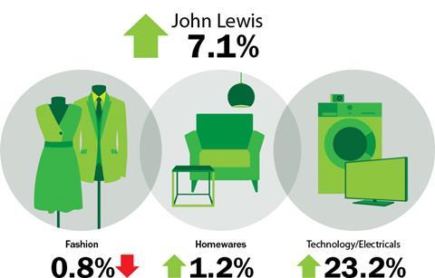 John Lewis weekly sales, August 16, 2013