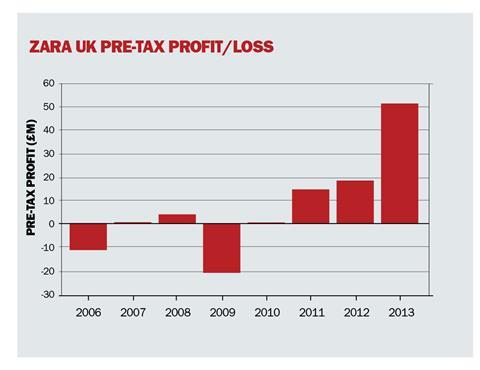 Zara UK pre-tax profit/loss
