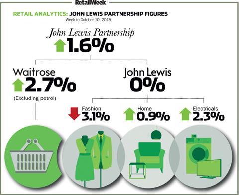 John Lewis weekly sales October 16 2015