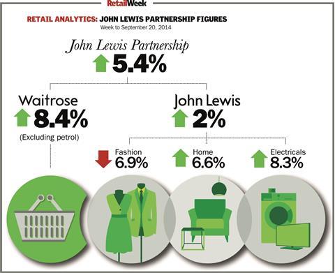 John Lewis weekly sales to September 20