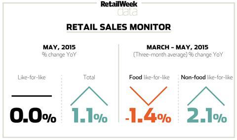 Retail sales monitor, May 2015