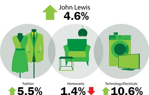 John Lewis weekly sales to June 14