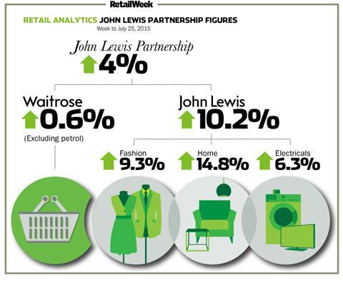 John Lewis weekly sales to July 25