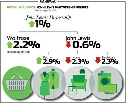 John Lewis weekly sales August 8 2015