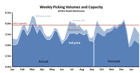 Next weekly volumes