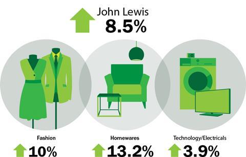 John Lewis weekly sales 1 August 2014