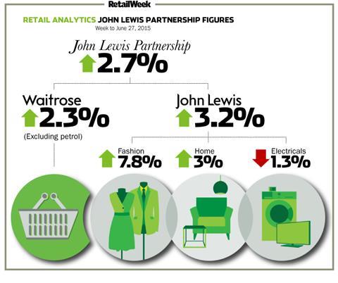 John Lewis weekly sales to June 27