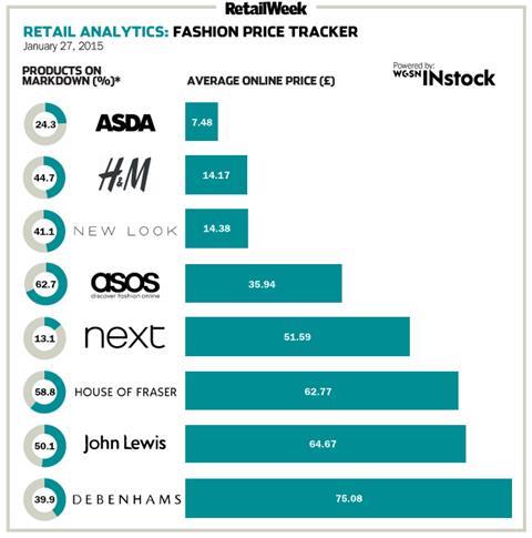 Fashion price tracker