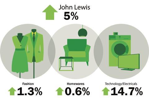 John Lewis weekly sales to October 12