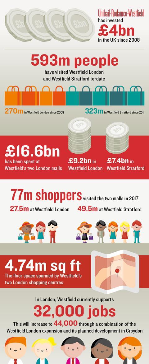 Shepherds Bush and Stratford Westfield sales rocket