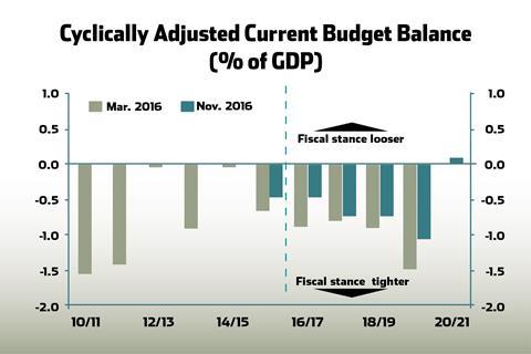 Budget graph