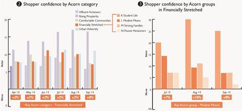 CACI figures show consumer confidence is falling