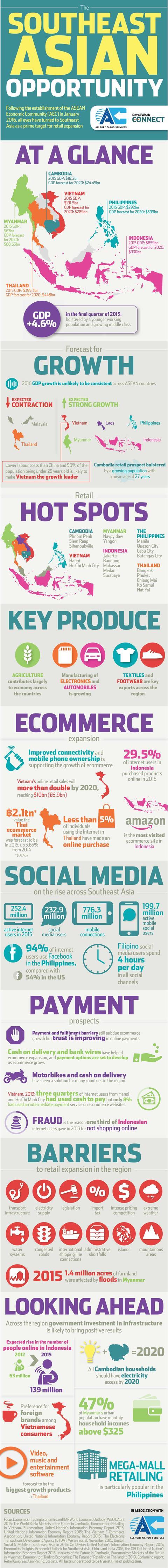 Southeast Asia Retail Market 