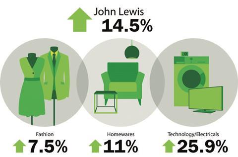 John Lewis weekly sales to May 3