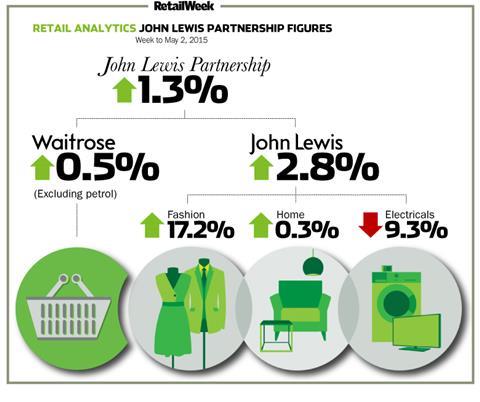 John Lewis weekly sales to May 2