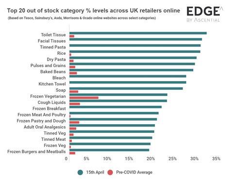 Coronavirus top 20 categories