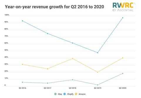 Amazon vs eBay vs Shopify 1