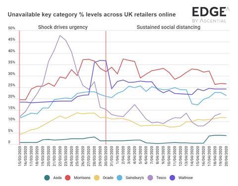 Coronavirus unavailability by grocer