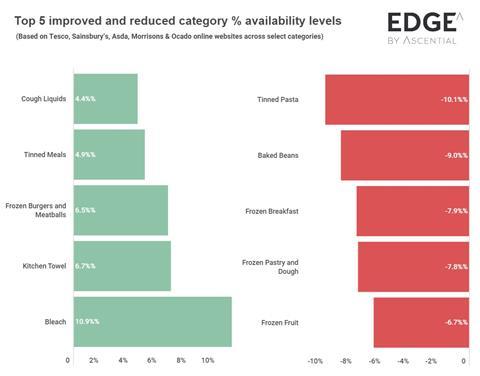 Coronavirus most improved categories