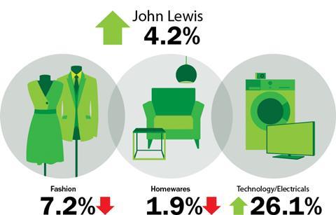 John Lewis weekly sales, May 31, 2013