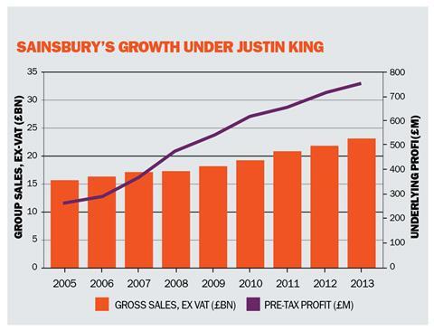 Sainsburys growth under Justin King