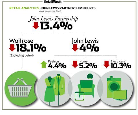 John Lewis weekly sales to April 18