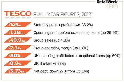 Tesco full year results 2017