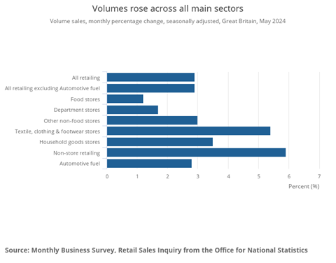 Volumes rose across all main sectors