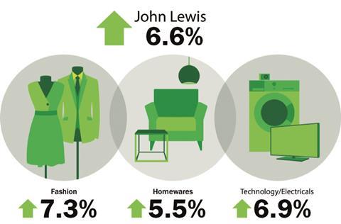 John Lewis weekly sales to May 17