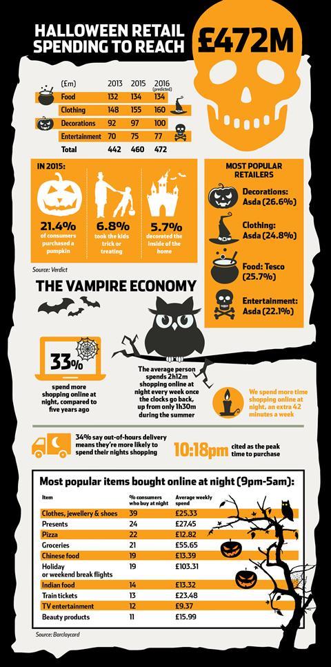 Halloween infograpic 2016