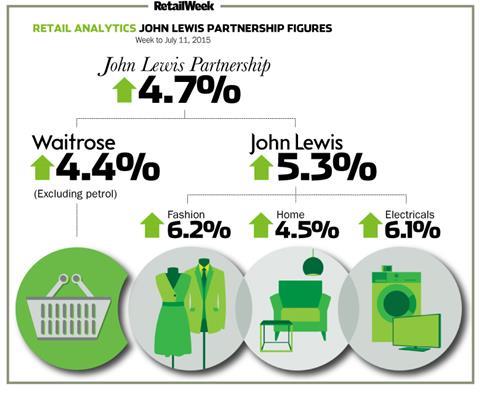 John Lewis weekly sales to July 11, 2015