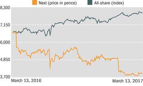 City graph 17 March Next 