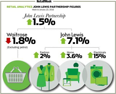 John Lewis Sales – January 23