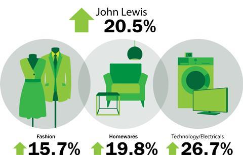 John Lewis weekly sales to April 19