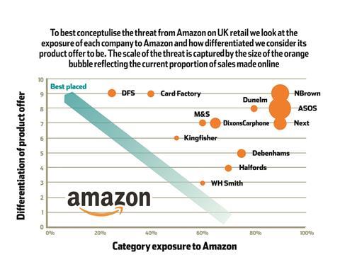Amazon infographic