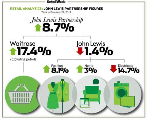 John Lewis weekly sales to December 27