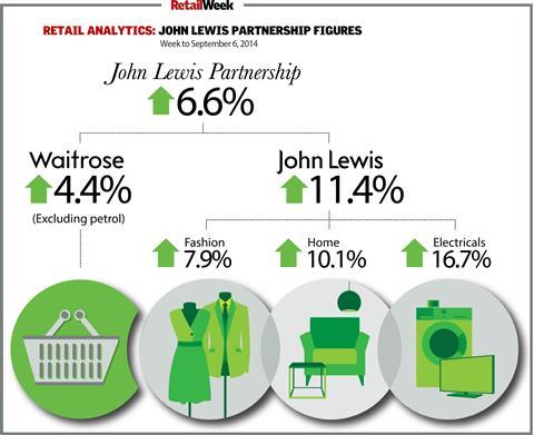 John Lewis weekly sales to September 6