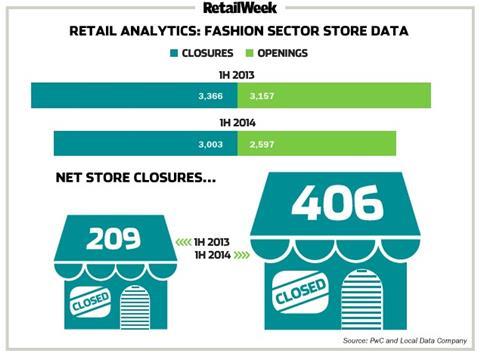 Fashion sector suffers as net store closures soar in first half of 2014