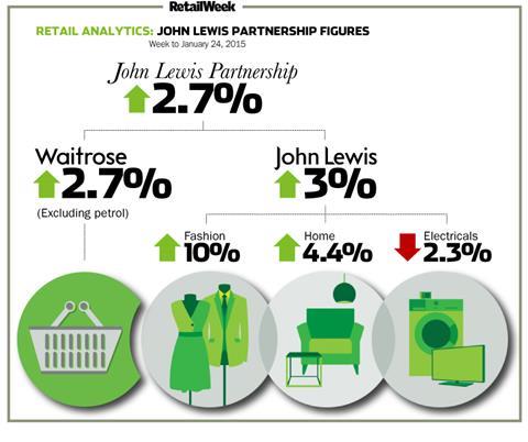 John Lewis weekly sales January 24, 2015