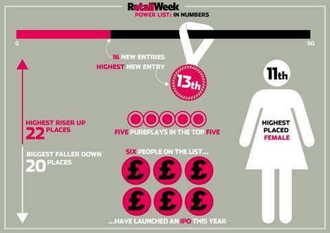 Etail Power List infographic