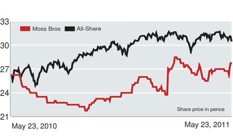 Moss Bros share prices